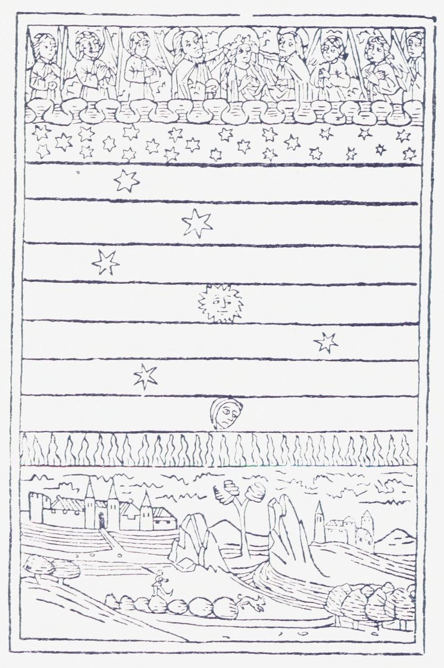 Verden (efter billede fra 1475). Verdens midtpunkt var jordkulen med de 4 elementer (jorden, vannet, utenom der luftens og ildens sfære). Utenom der dreiet sig 9 gjennemsiktige himler, hver på sin måte (månens, Merkurs, Venus’s, solens, Mars’s, Jupiters, Saturns, stjernenes himmel, og krystallhimmelen). Utenom der igjen var englehimmelen.